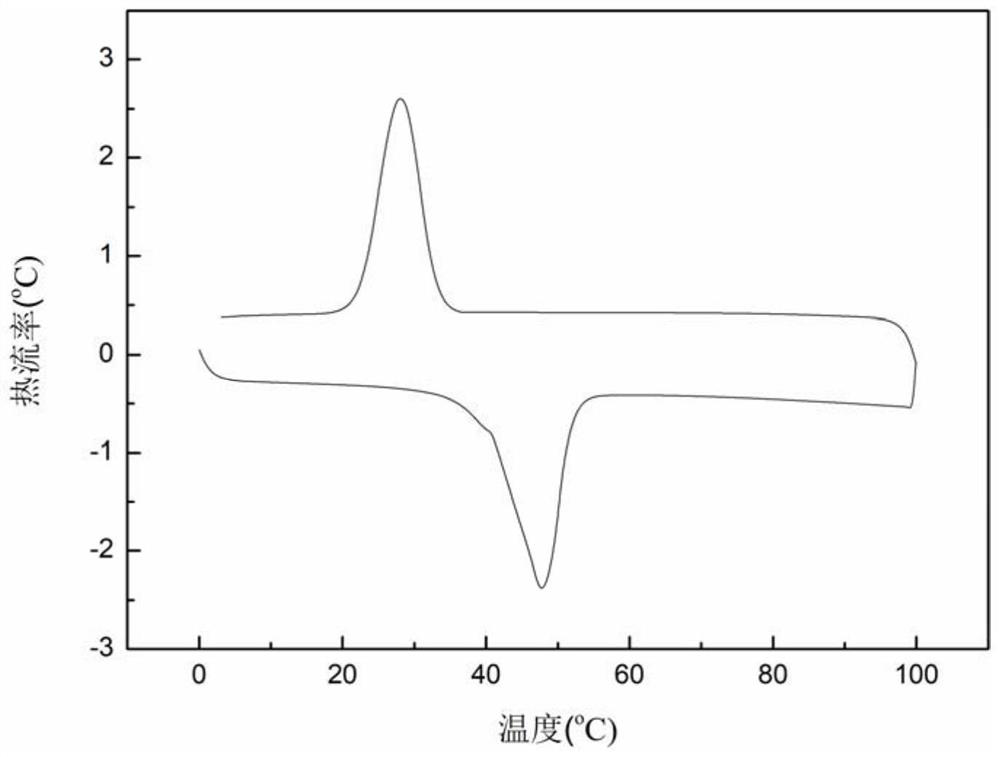 A double-network phase-change airgel and its preparation method