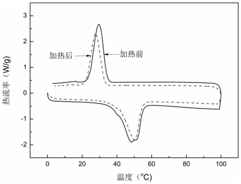 A double-network phase-change airgel and its preparation method