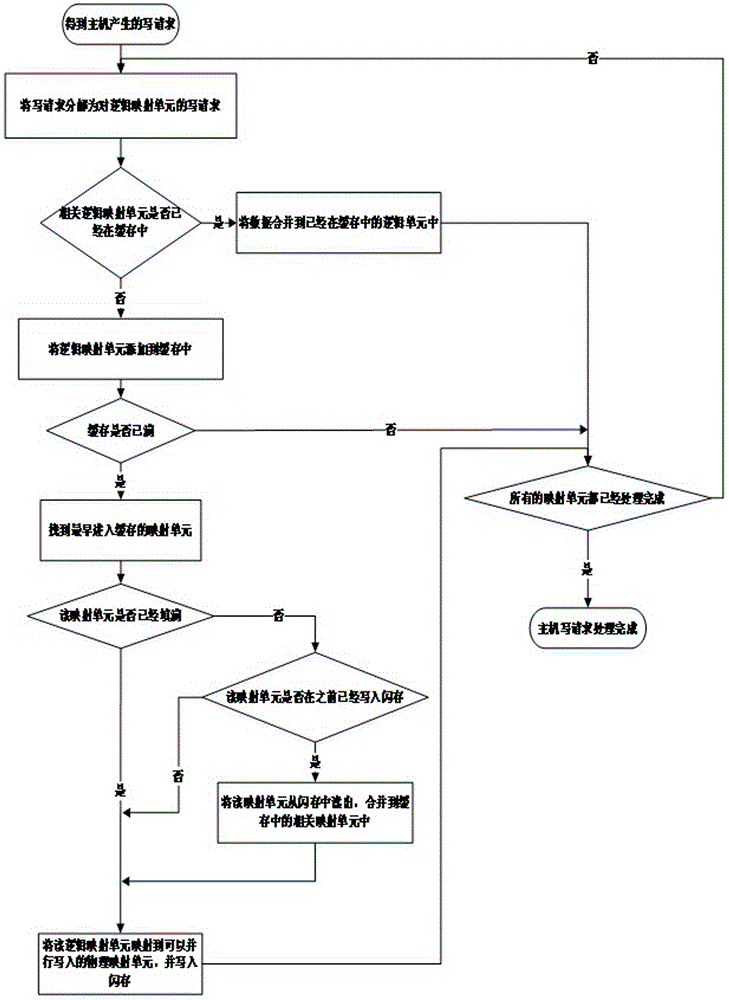 Logical block address-to-physical block address mapping method for high-capacity solid-state disk