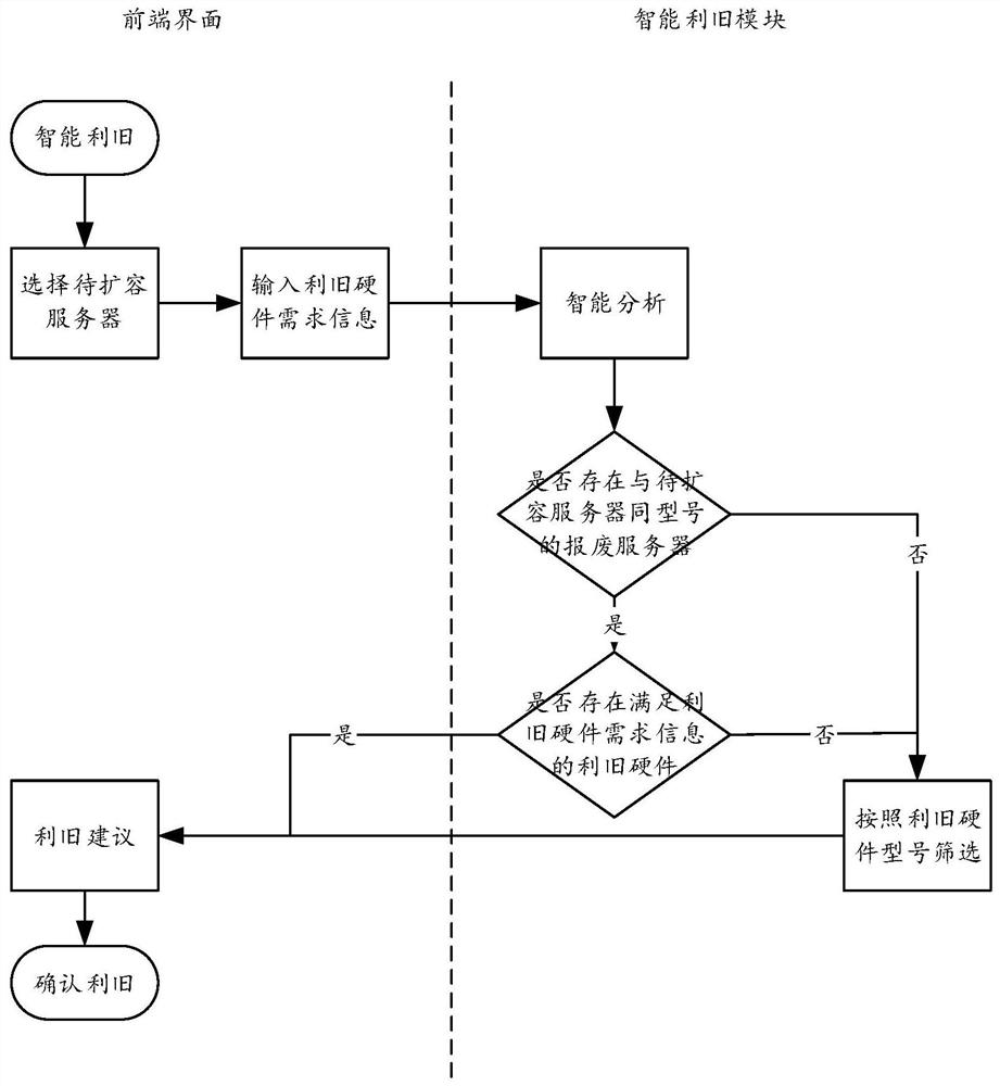 Server asset management method, apparatus, computer equipment and storage medium