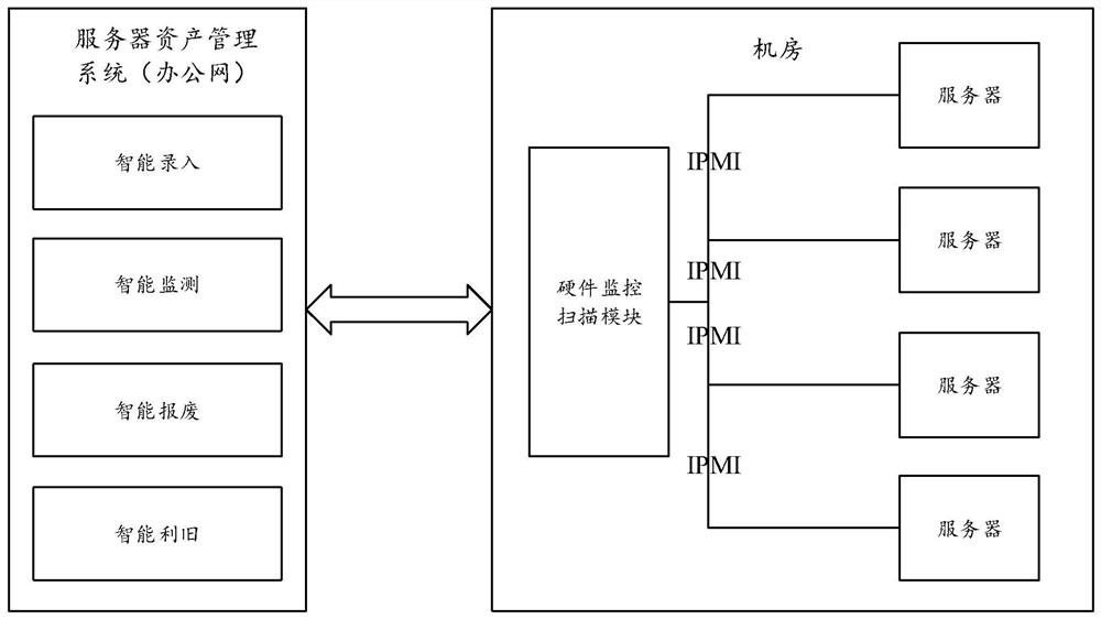 Server asset management method, apparatus, computer equipment and storage medium