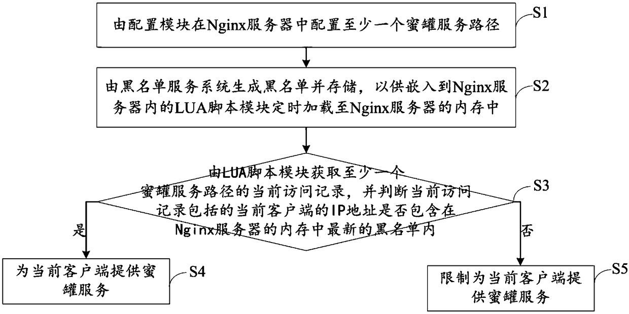 Method and system for implementing honeypot based on Nginx