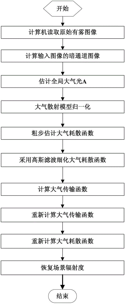 Gaussian filter-based real-time defogging method for single image