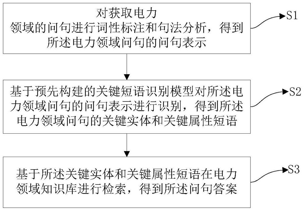 A knowledge base question answering method and system in the field of electric power