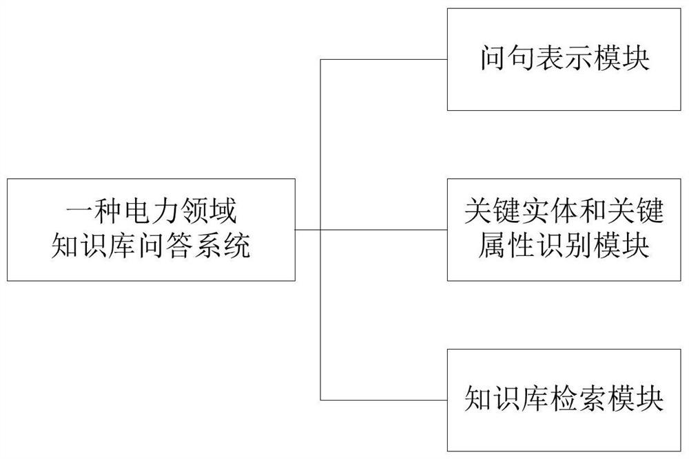 A knowledge base question answering method and system in the field of electric power