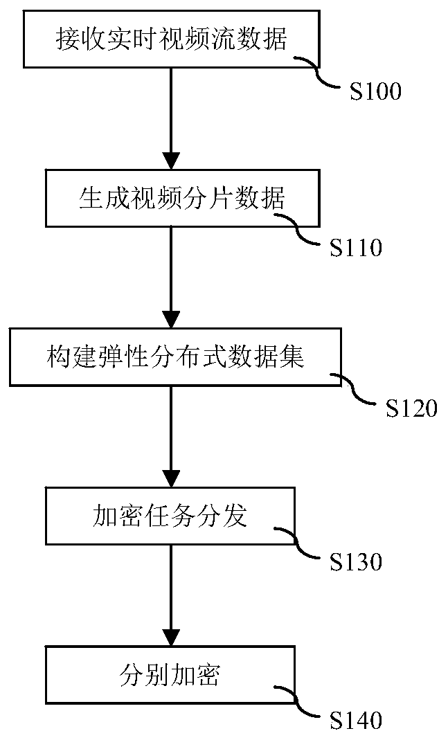 A distributed encryption method for real-time video