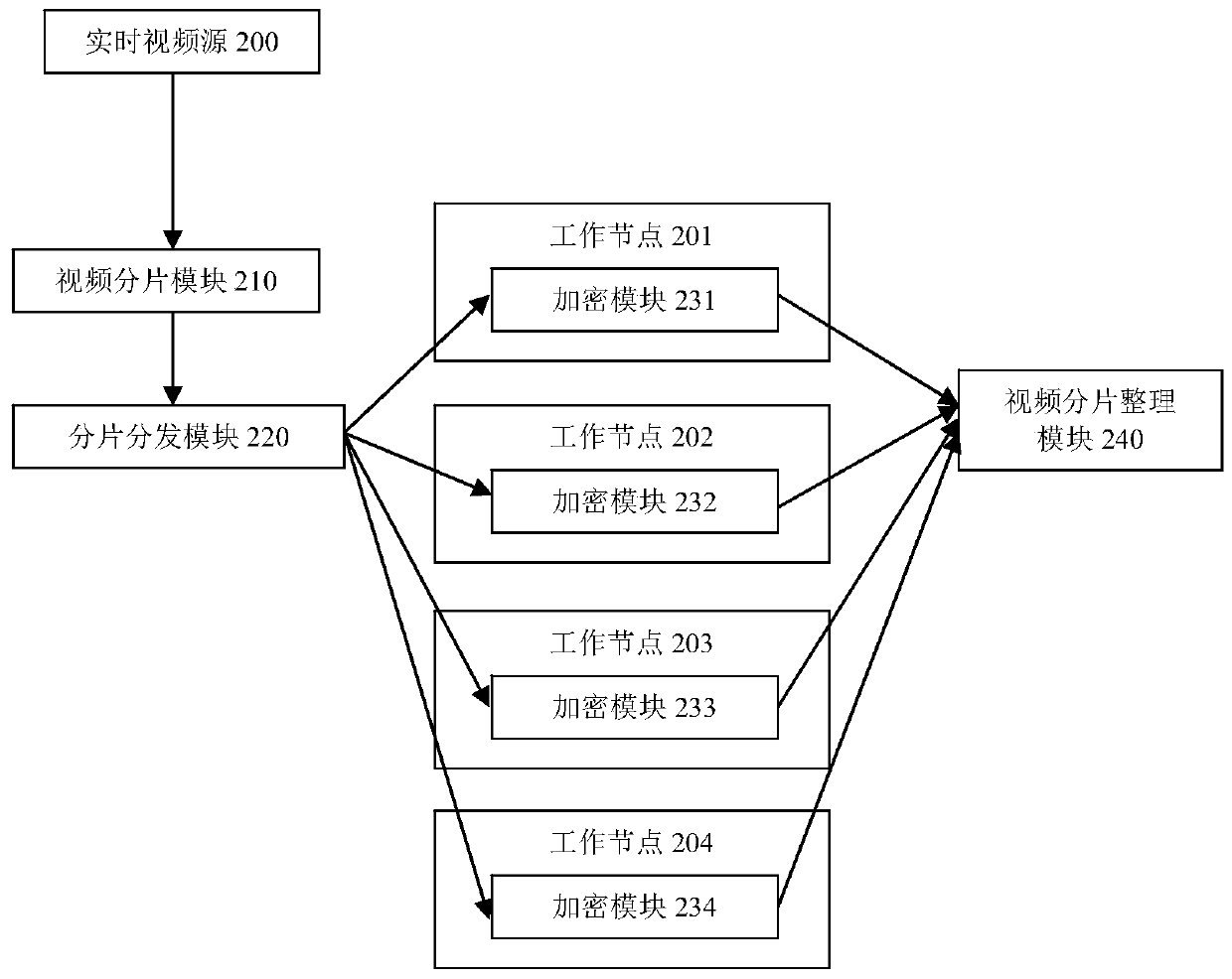 A distributed encryption method for real-time video