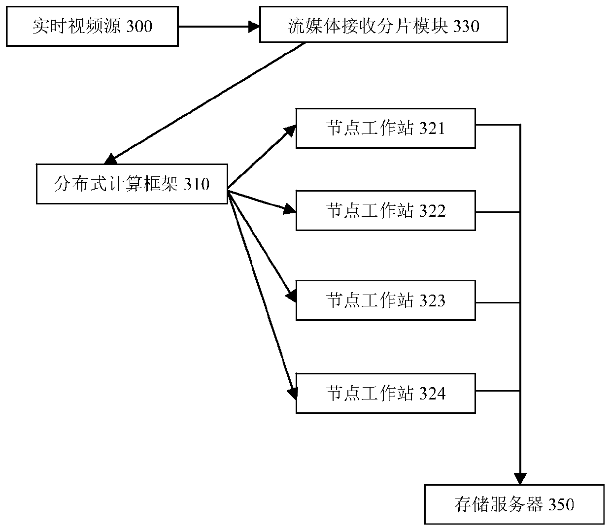 A distributed encryption method for real-time video