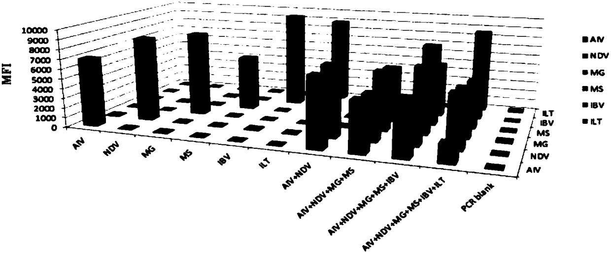 A Multiplex Fluorescence Immunoassay Method for Rapid Differentiation of 6 Avian Respiratory Pathogens