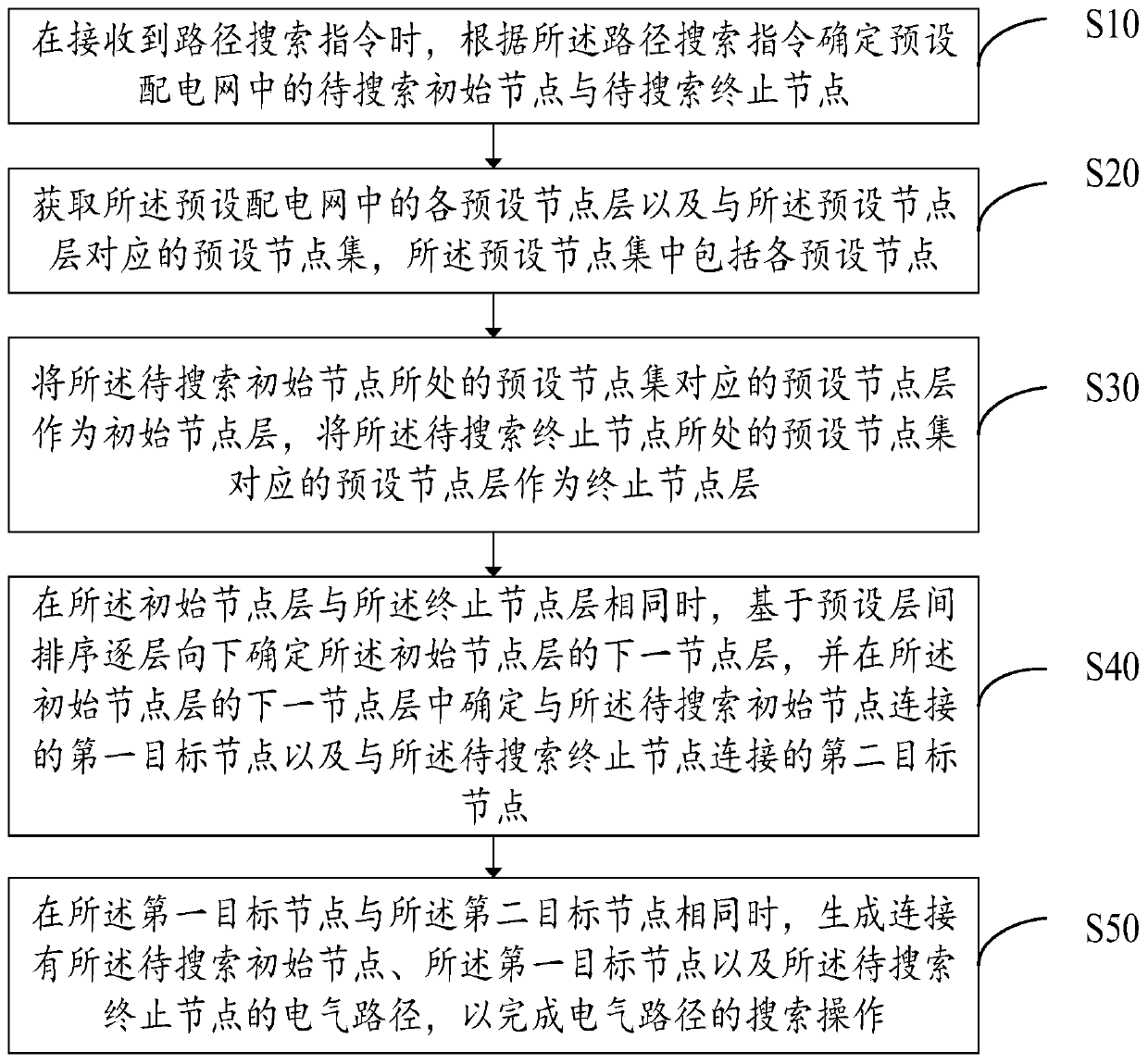 Hierarchical electrical path searching method, power distribution network equipment, storage medium and device