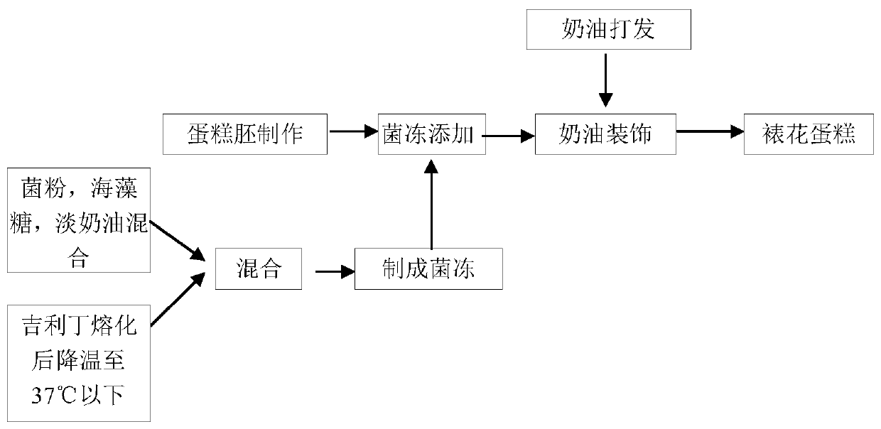 Preparation method for probiotic decorative cake