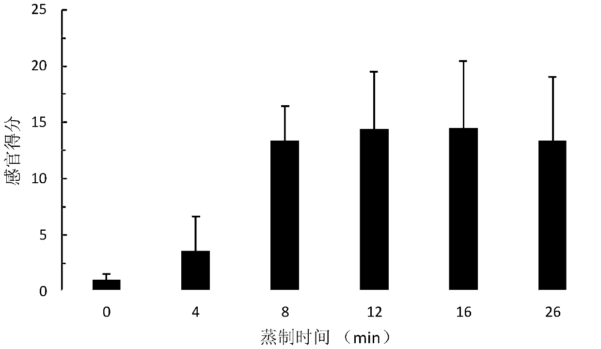 Method for characterizing characteristic taste of steamed fish sample and application