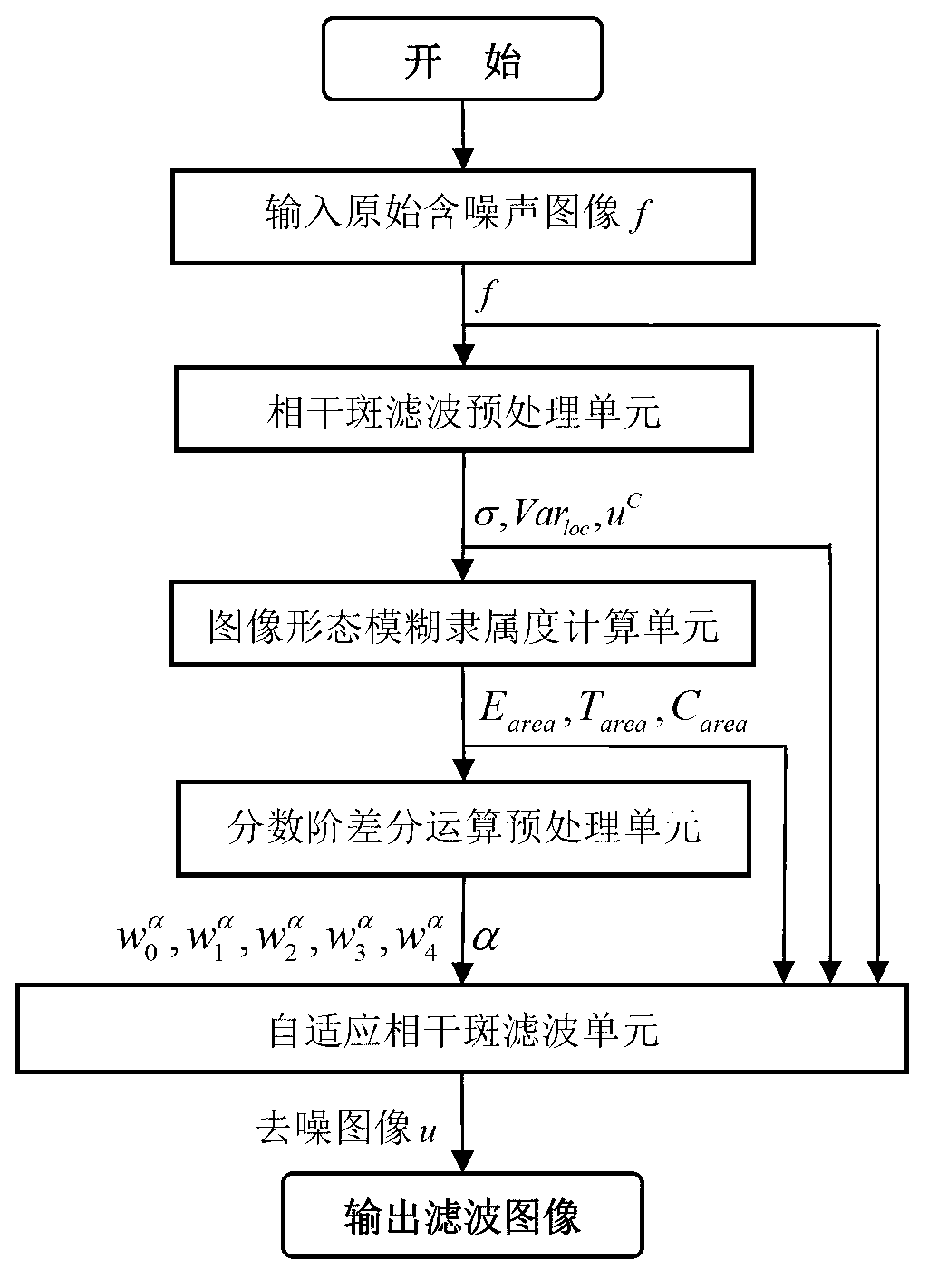 Fractional order adaptive coherent speckle filtering method based on image form fuzzy membership degree