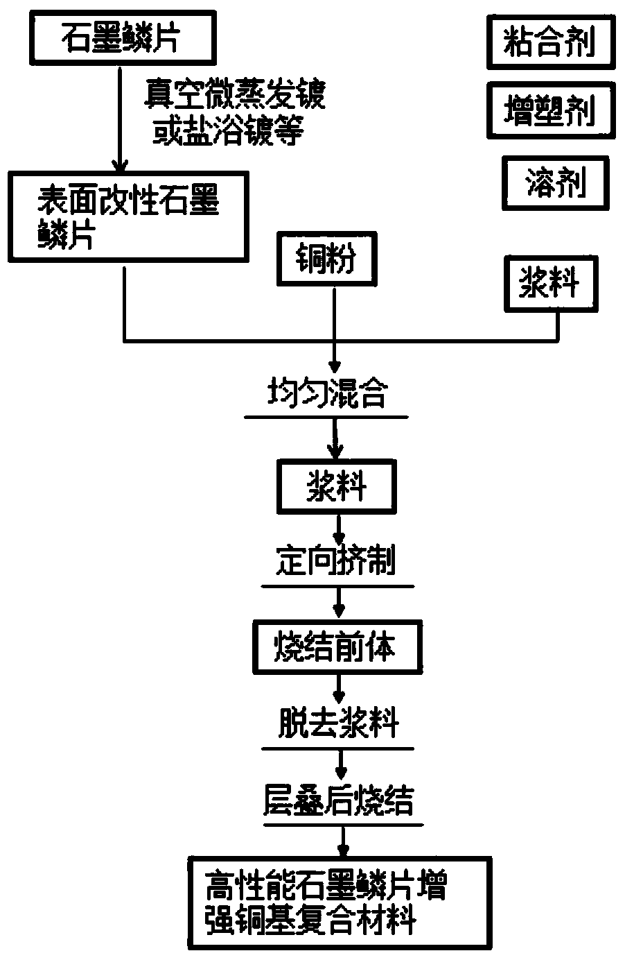 Ultrahigh heat conduction graphite flake/copper composite material and preparation method thereof