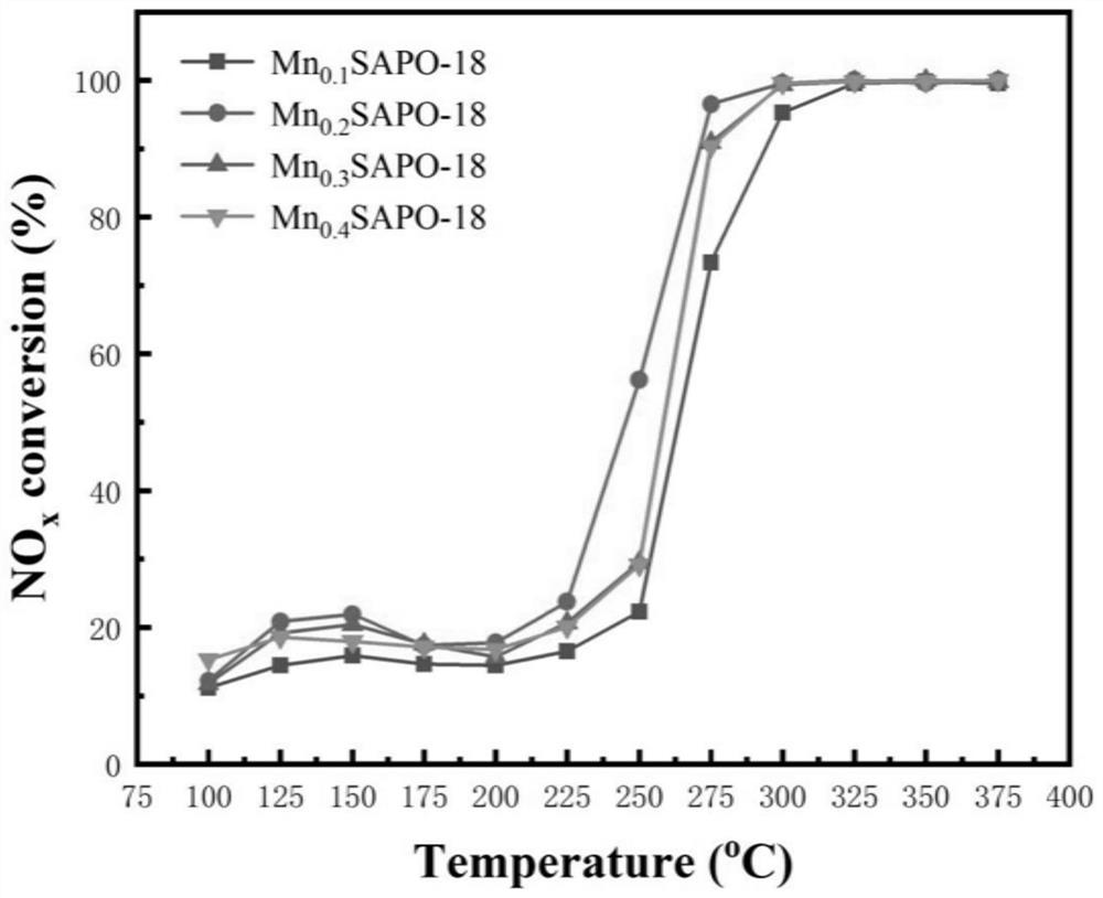 A kind of preparation method and application of manganese-rich mn-sapo-18 molecular sieve catalyst