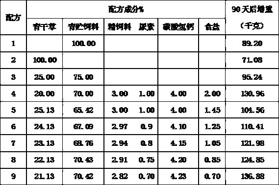 Supplementary feeding formula and method for shortening slaughter period of yak