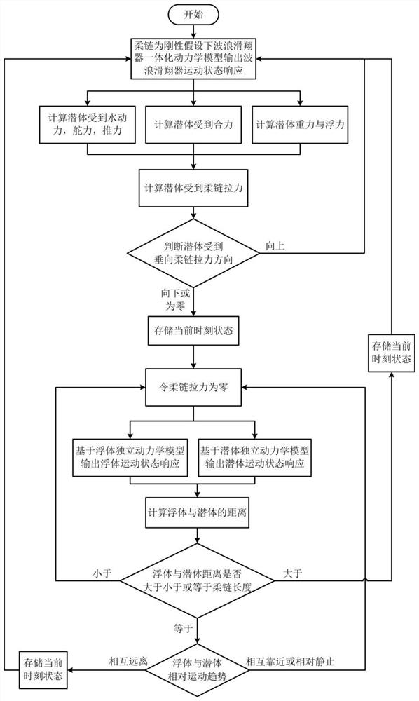 A motion prediction method for wave glider with flexible connections