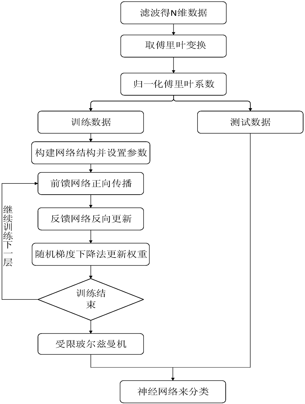 A method for extract characteristics of electromyography signal