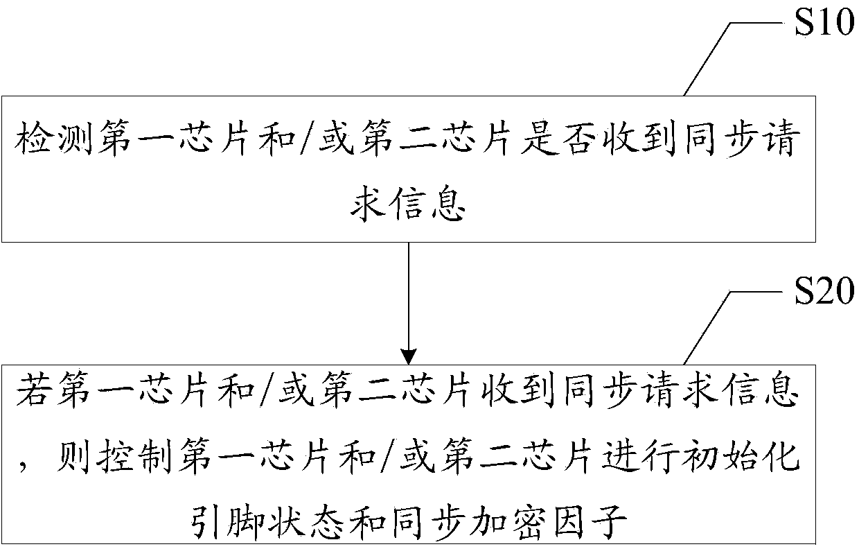 Method for preventing dead halt and laser bar code scanning platform