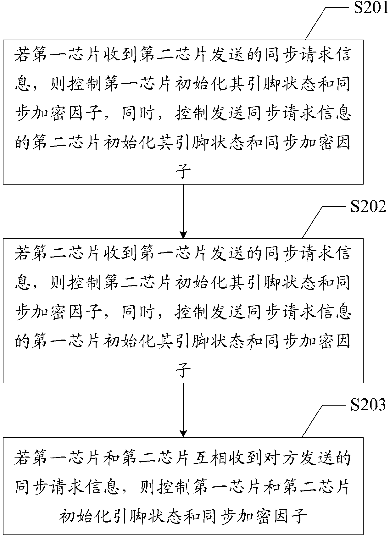 Method for preventing dead halt and laser bar code scanning platform