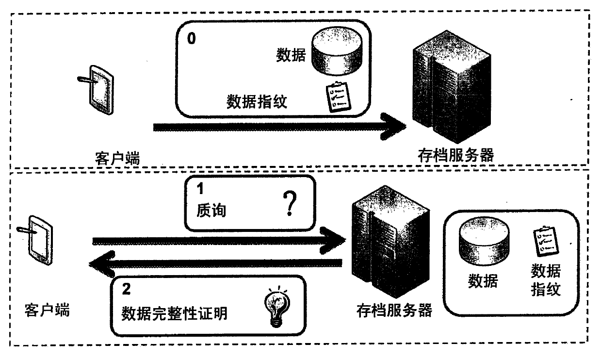 Verification method, equipment and system of increment provable data integrity (IPDI)