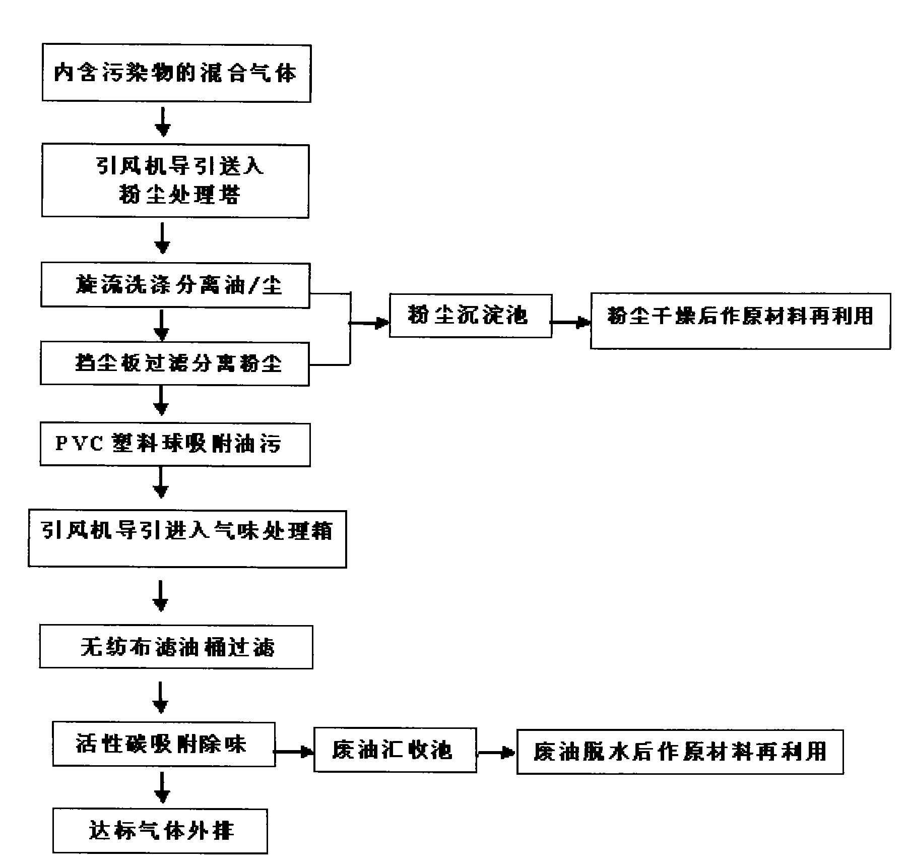 Synthesized environmental protection processing system of modified asphalt production department