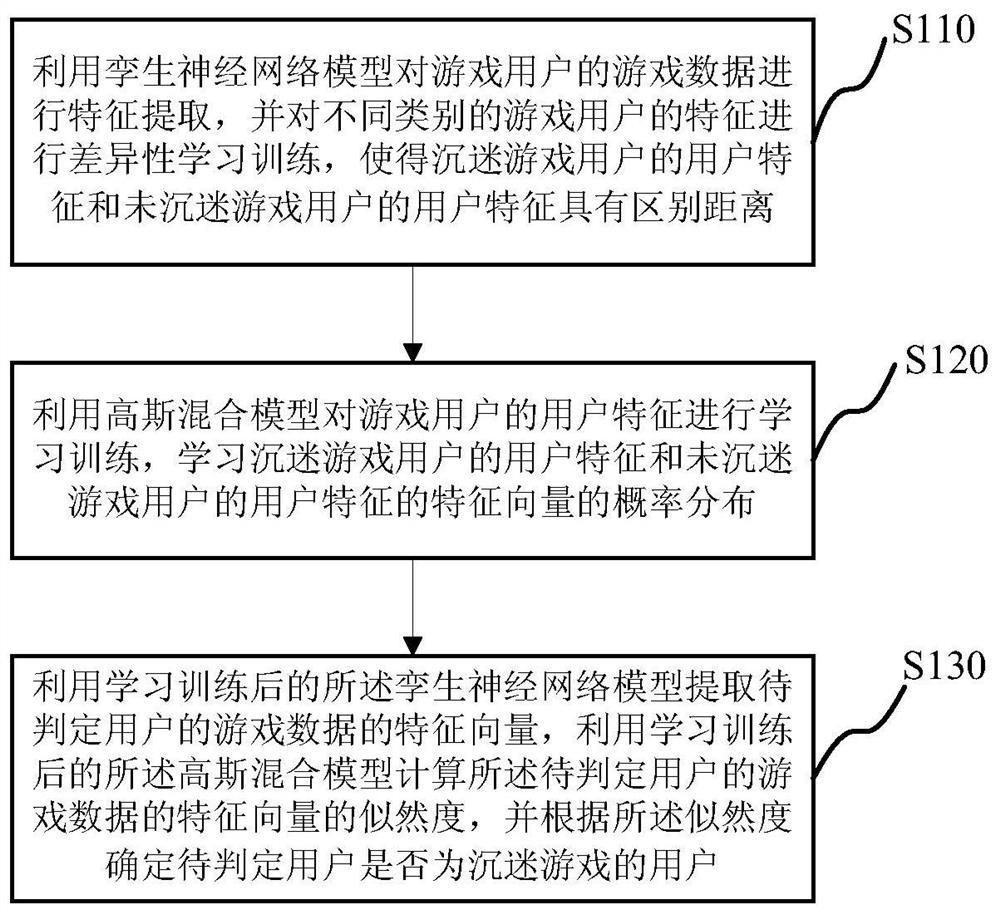 Game anti-addiction judgment system and method based on twin neural network and gmm