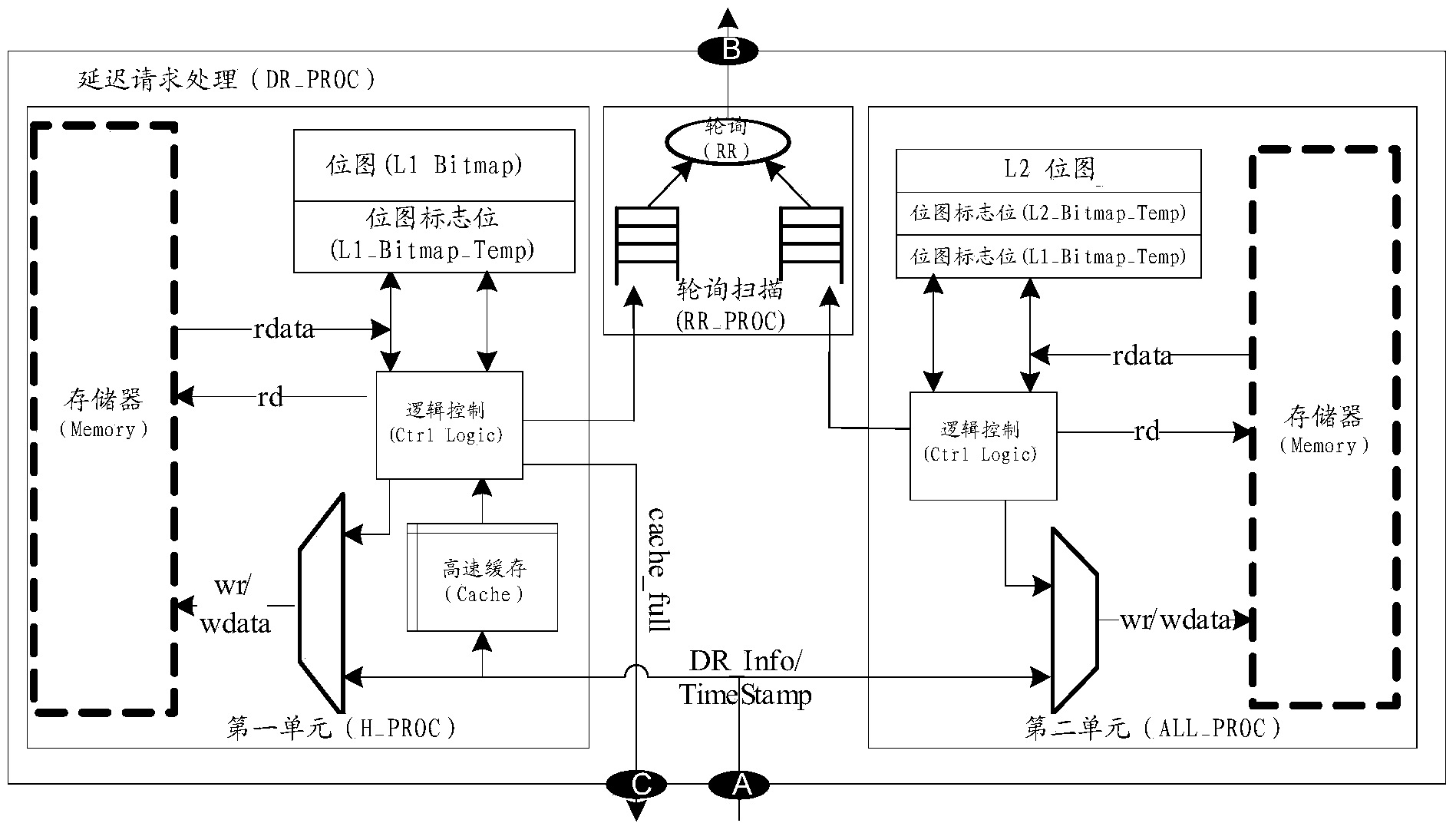 Delaying request processing method and apparatus based on token bucket