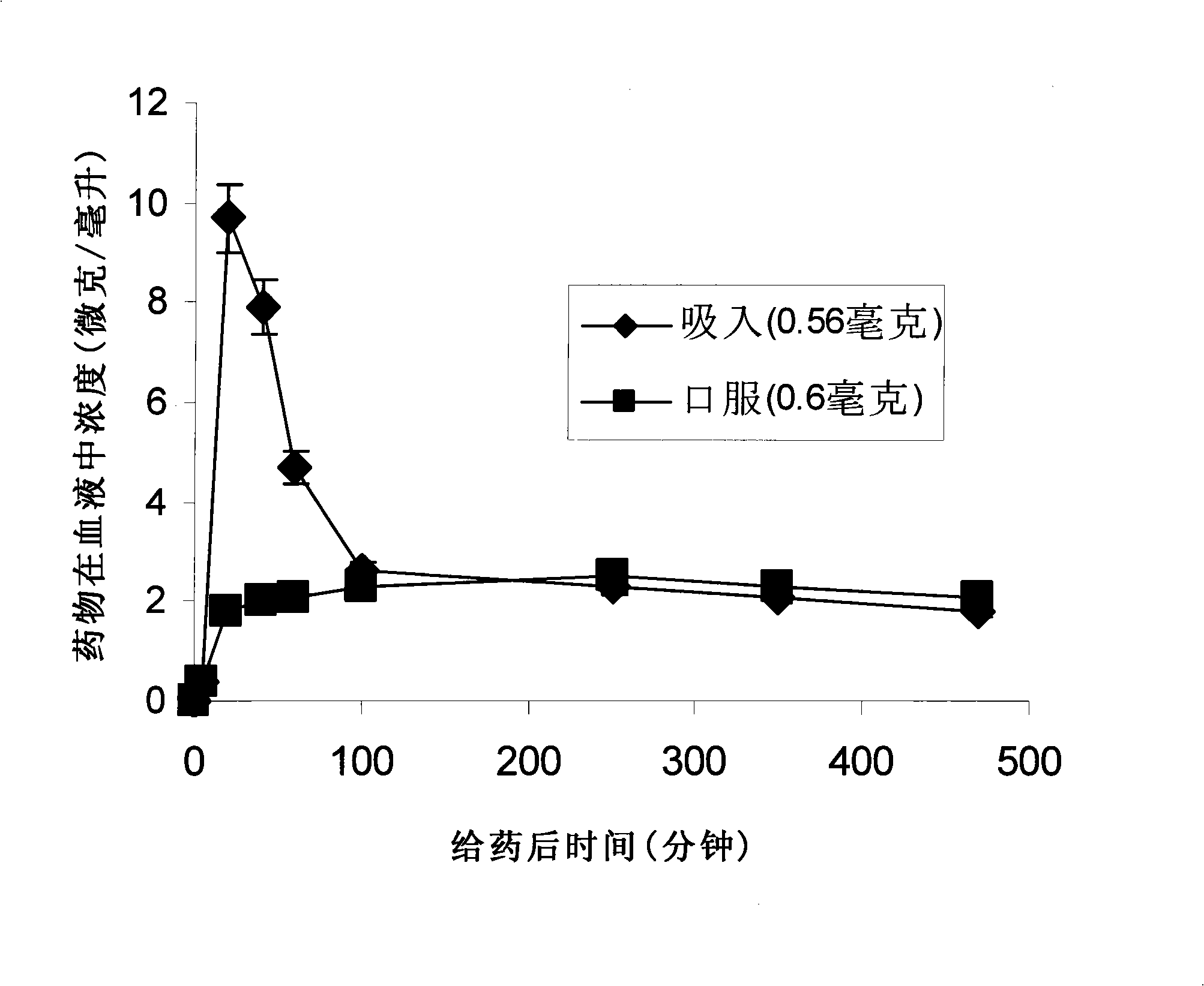 Ultra-fine dry powder particle suitable for drug administration for lung, and preparation method thereof