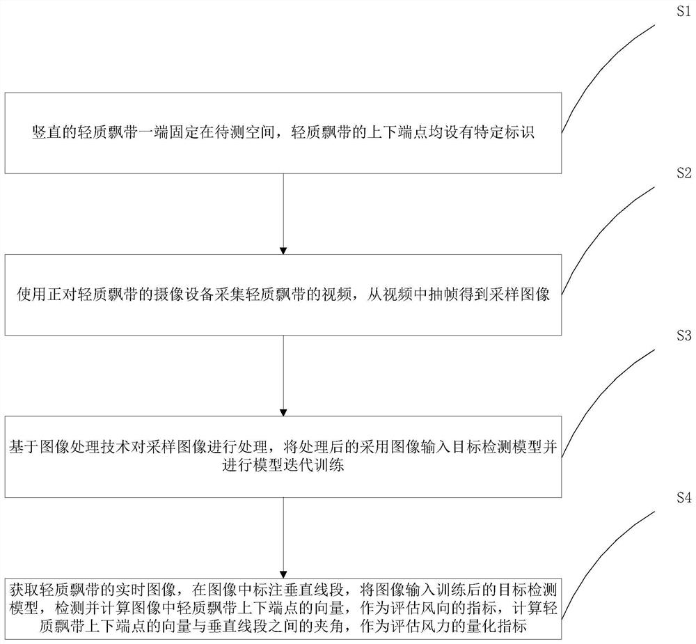 Wind power and wind direction detection method based on image processing technology