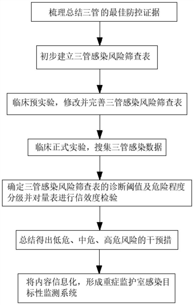 Intensive care unit infection target monitoring system and establishment method