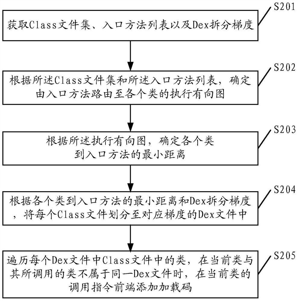 A kind of dex subcontracting method, device, equipment and medium