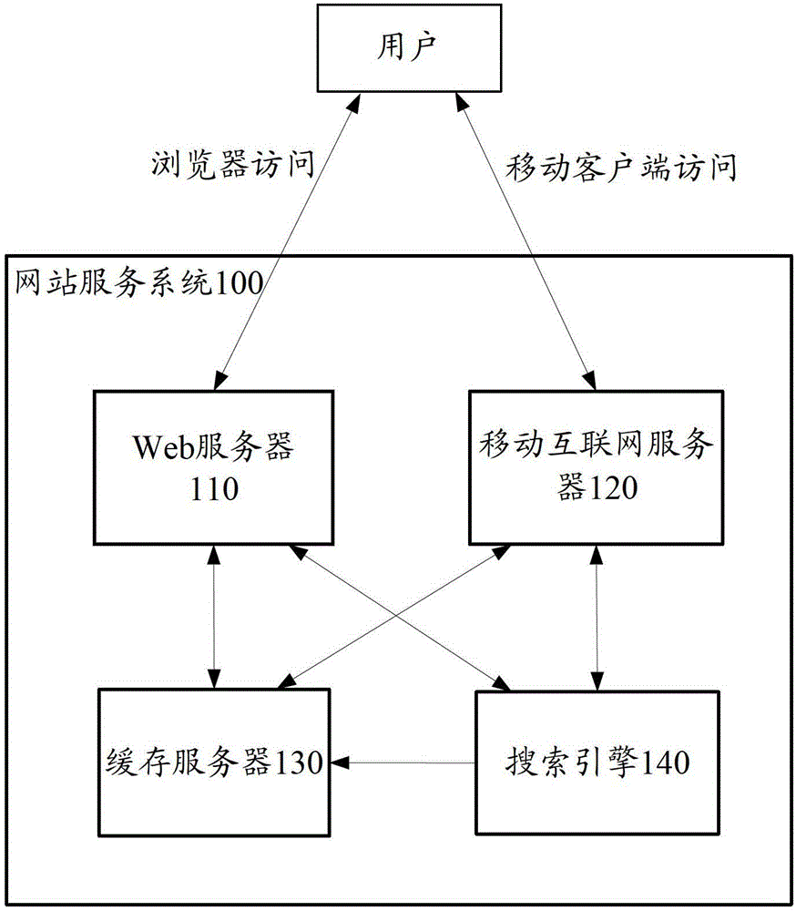 Search method and device