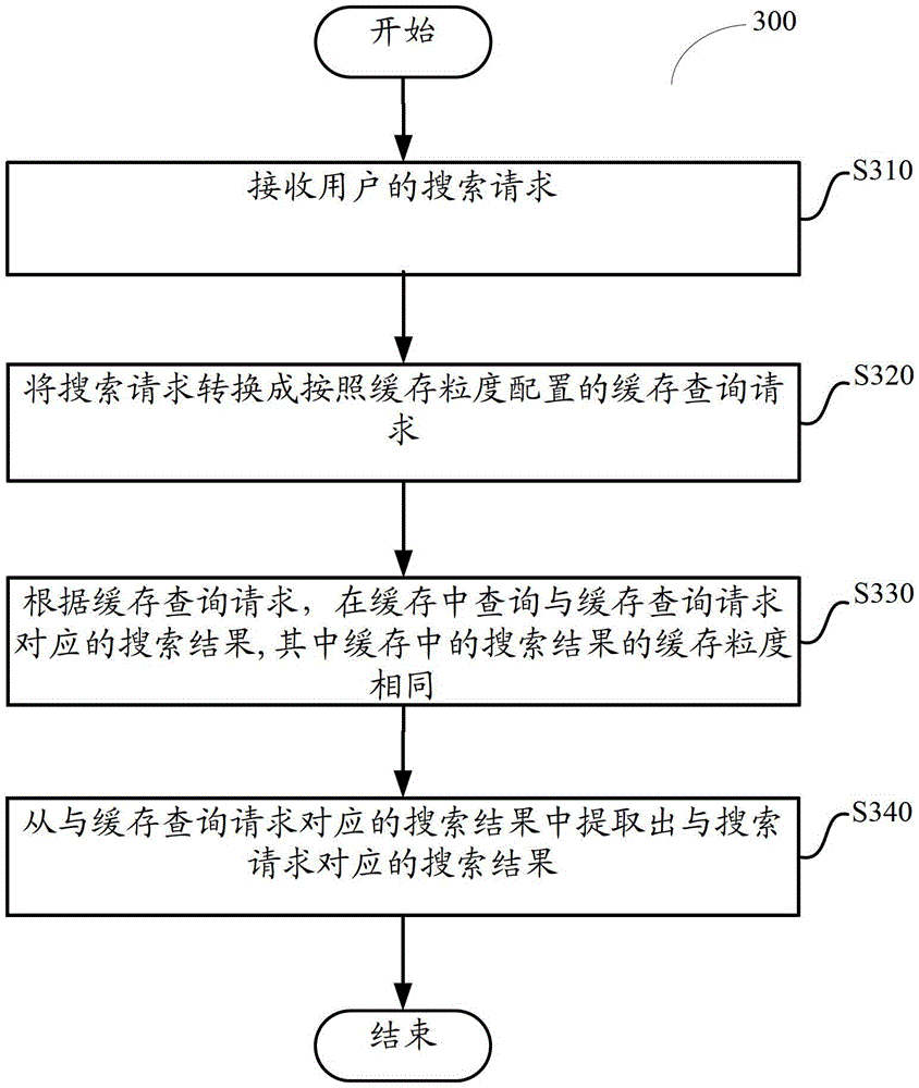 Search method and device