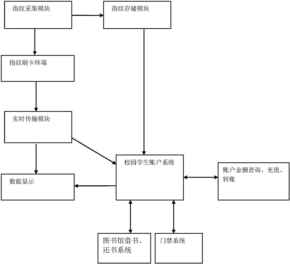 Campus life account system based on fingerprint identification