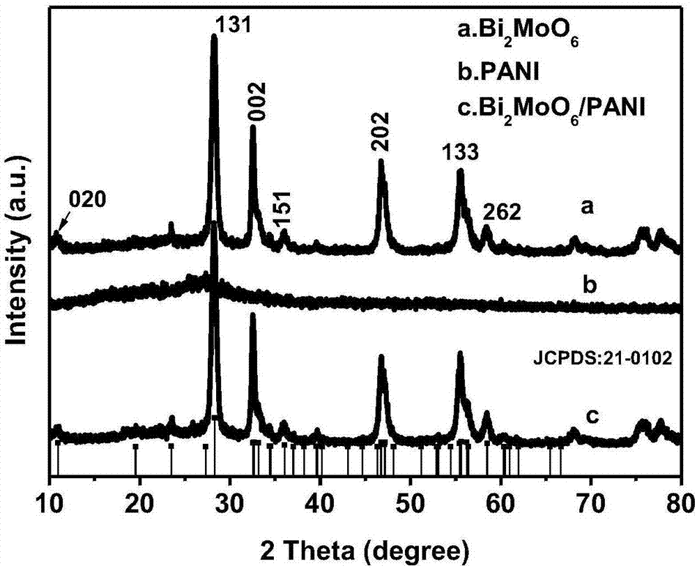 Preparation method for bismuth molybdate/polyaniline composite supercapacitor electrode material