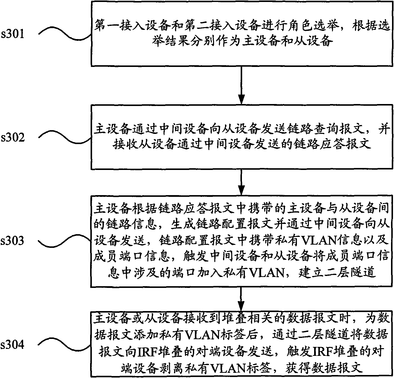 Implementation method of remote IRF stacking and equipment thereof