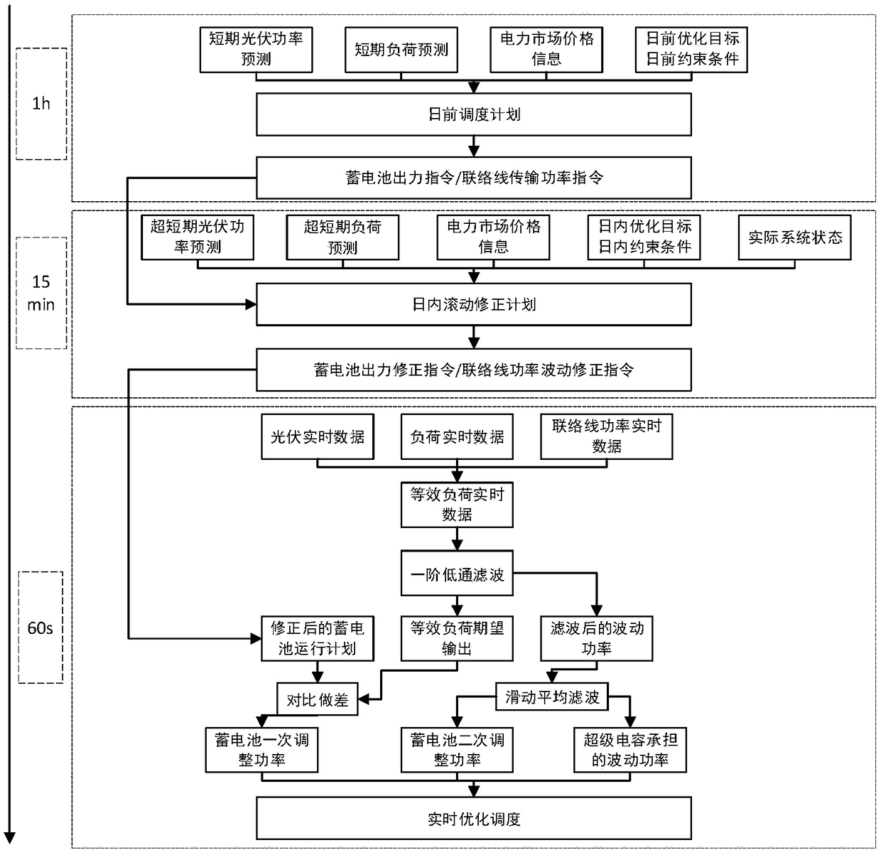 Microgrid multi-time-scale energy management method capable of suppressing power fluctuation