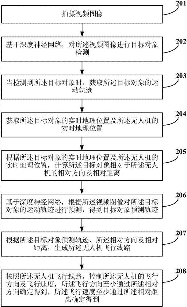 Unmanned aerial vehicle following-capturing method and device