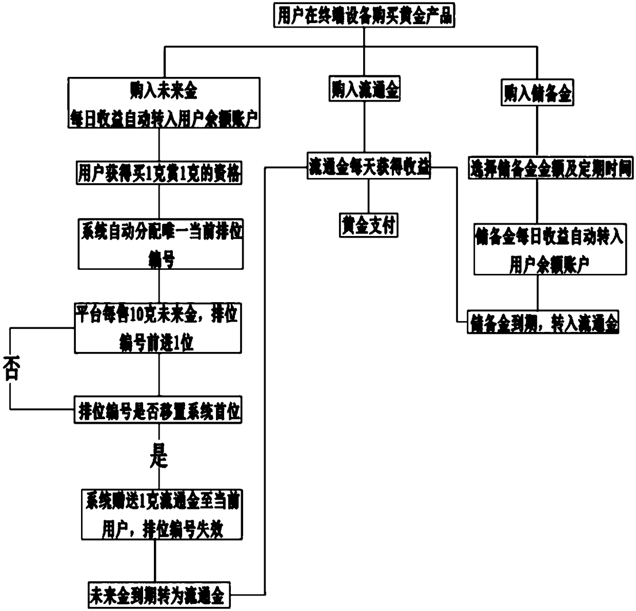 Online gold transaction system and method