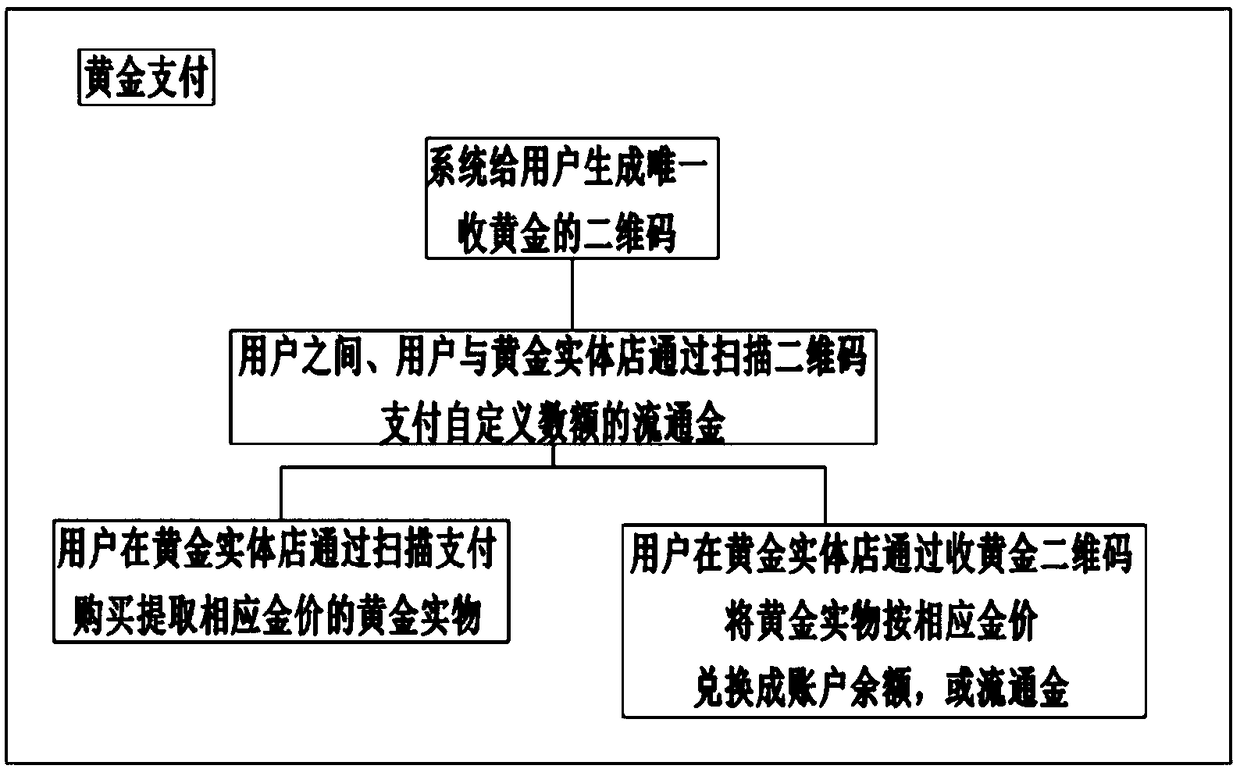 Online gold transaction system and method