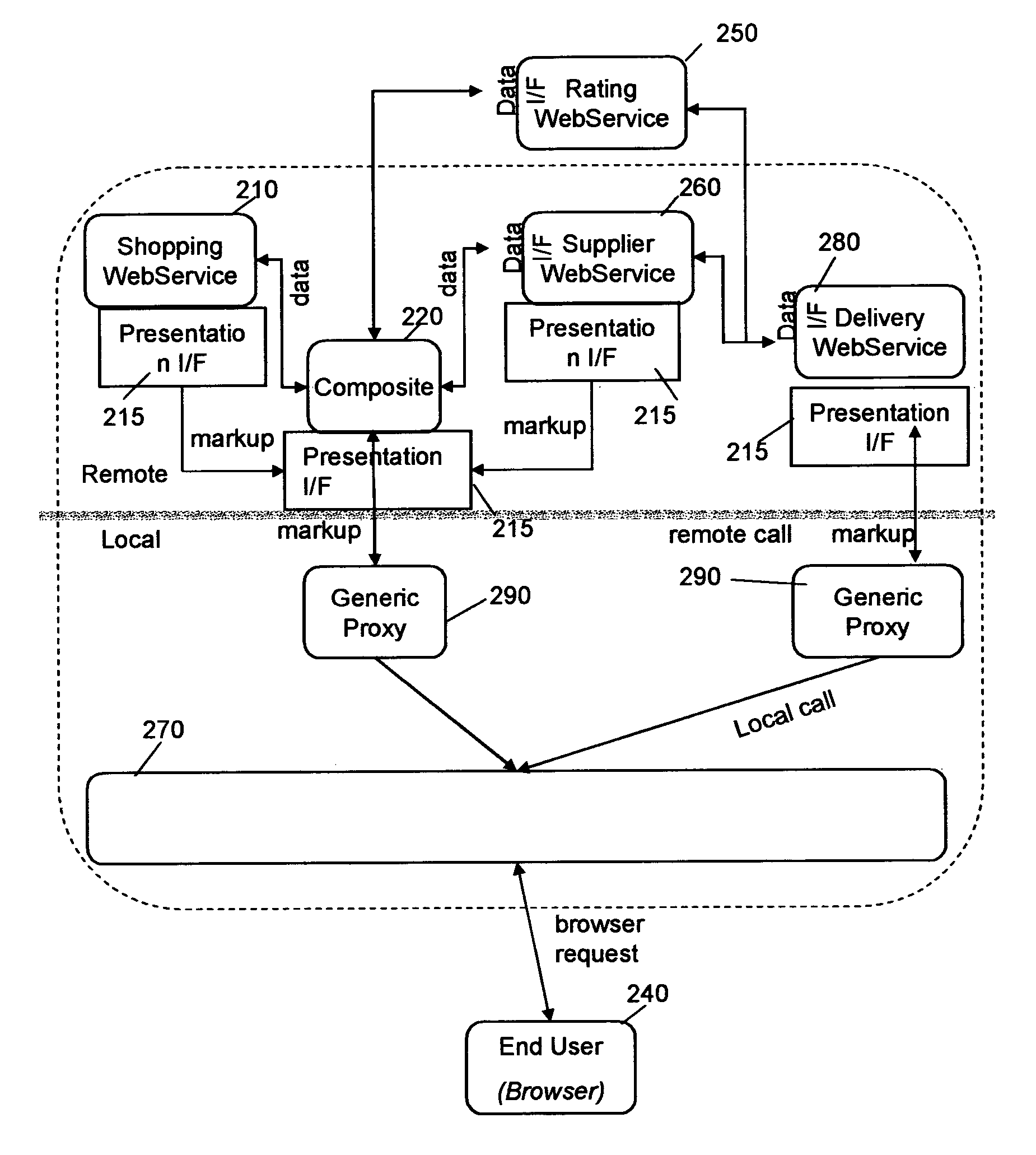 Managing resources through user-facing web services aggregated in portals