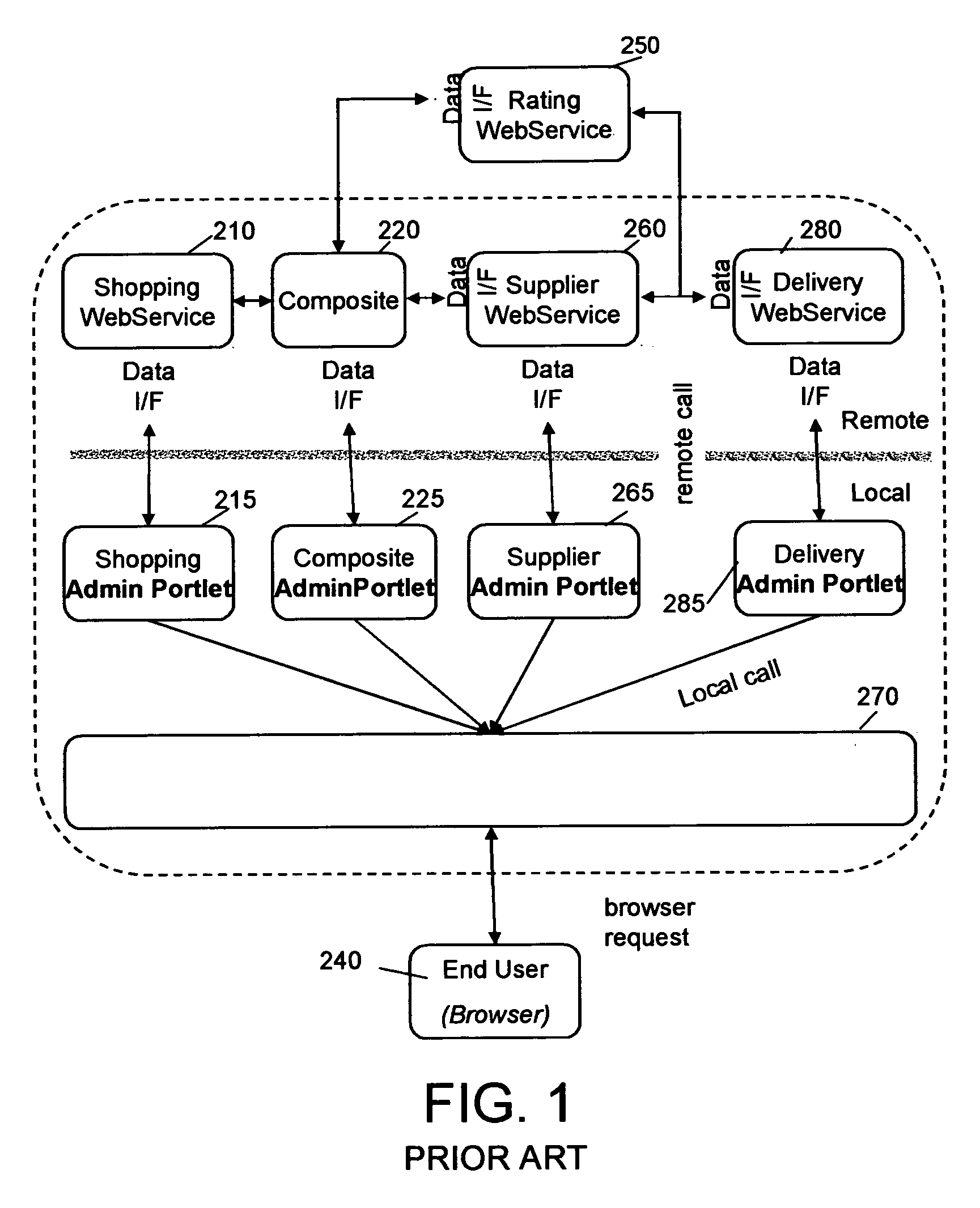 Managing resources through user-facing web services aggregated in portals