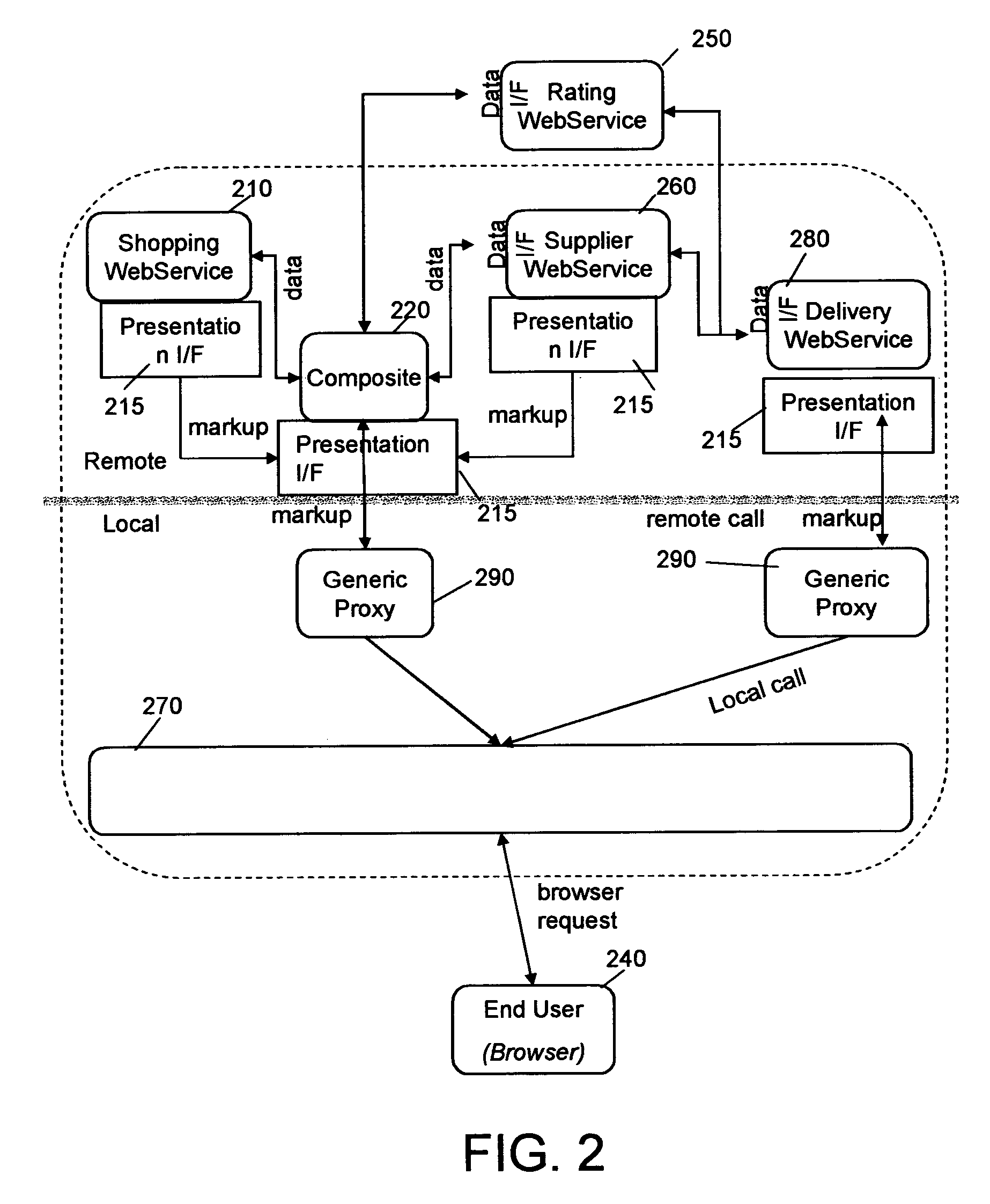 Managing resources through user-facing web services aggregated in portals