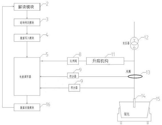 LF furnace electrode test system and test method