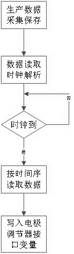 LF furnace electrode test system and test method