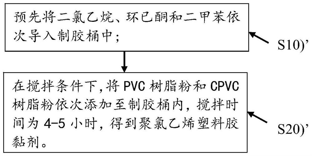 A kind of polyvinyl chloride plastic adhesive and preparation method thereof