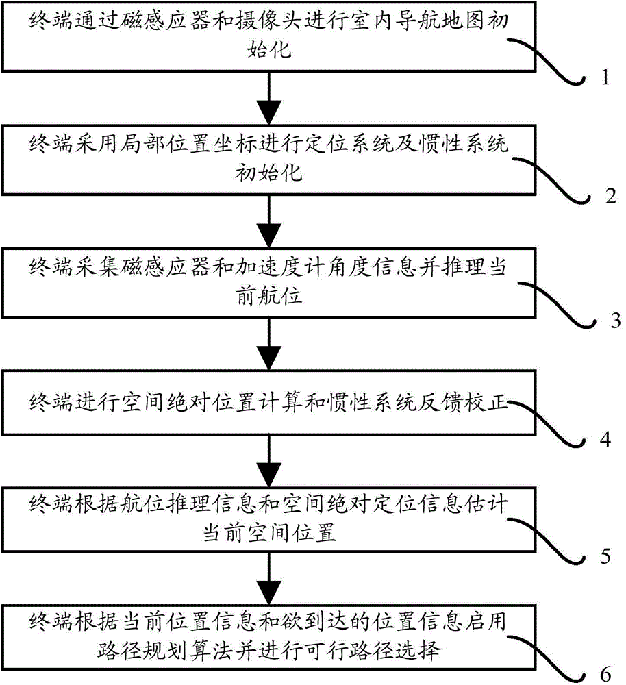 Method for realizing indoor positioning based on multi-information fusion