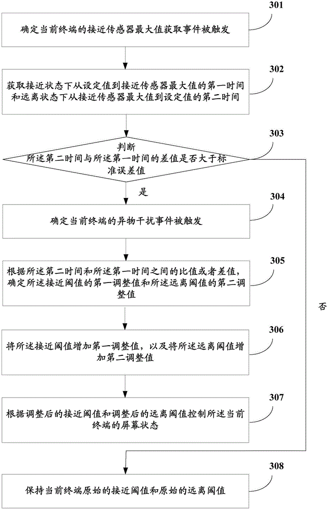 Control method and device of mobile terminal screen status, and mobile terminal