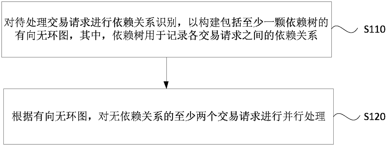 Parallel processing method and device of block chain data, equipment and storage medium